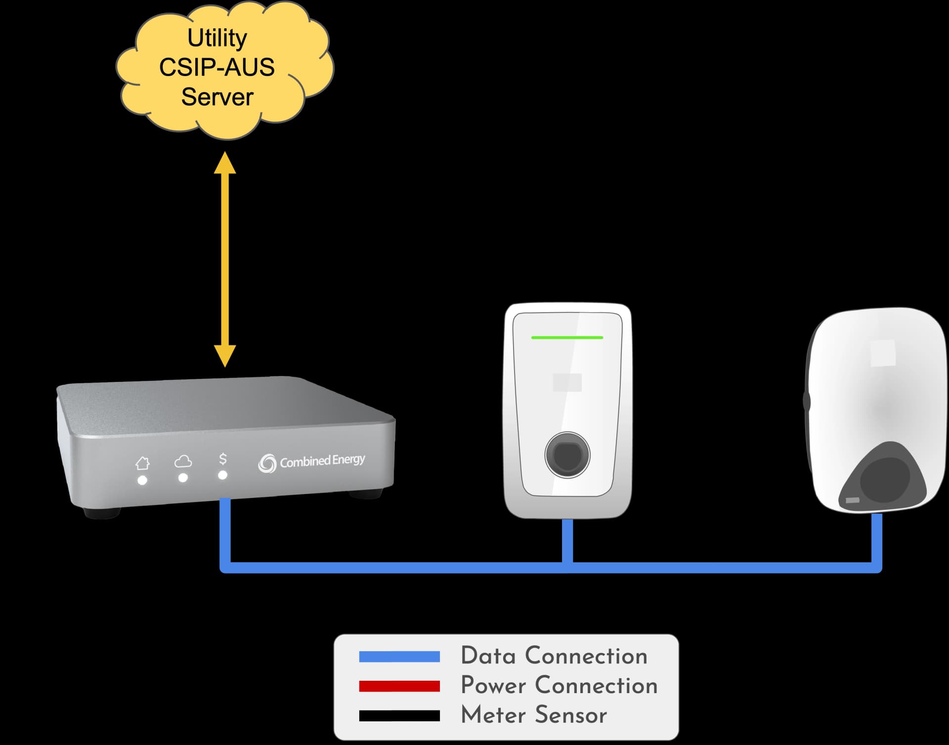 EV chargers managed directly by EMU Gateway