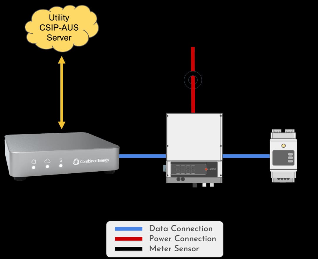 EMU + Inverter / Meter