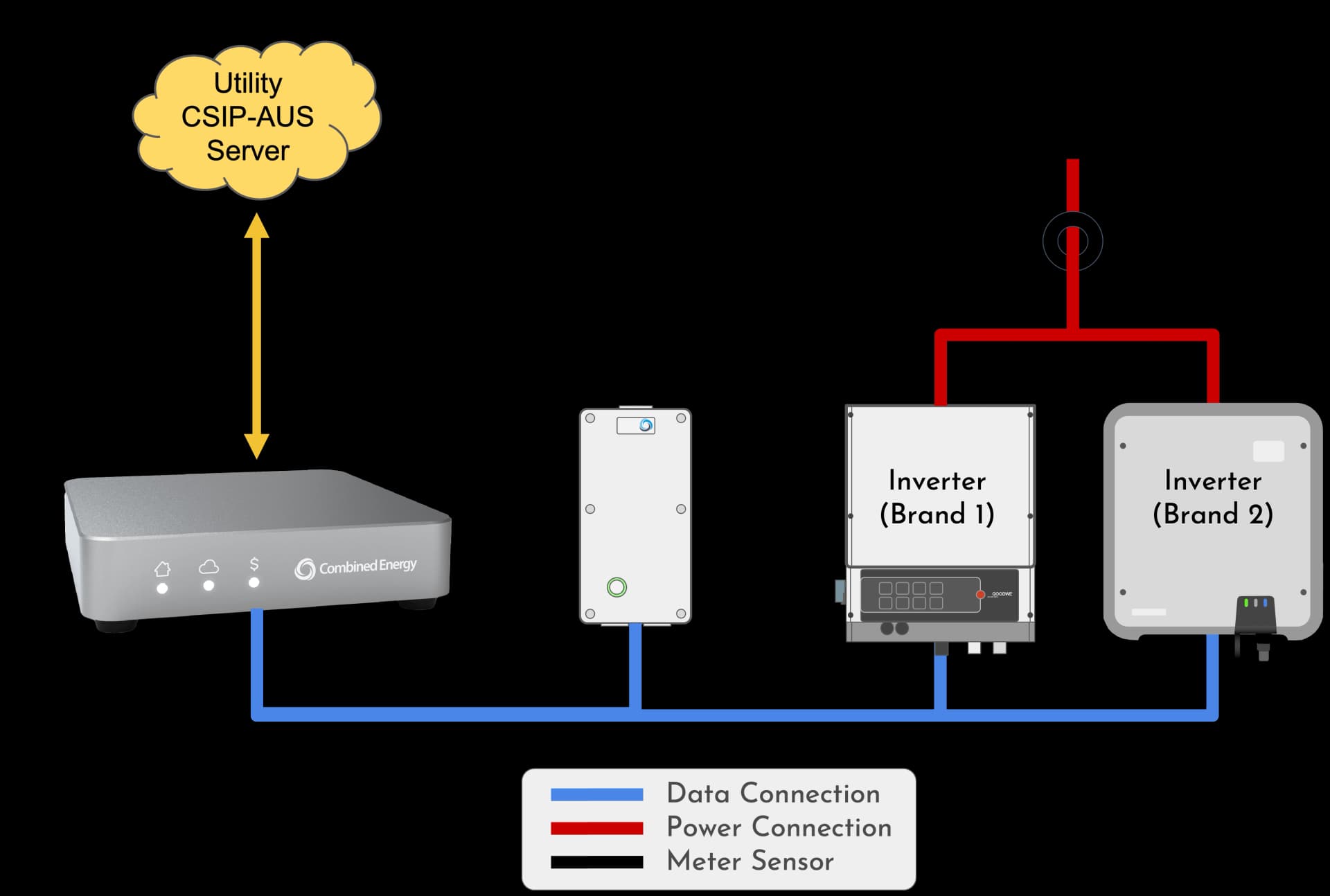 Multiple solar inverters managed by single EMU Gateway and net power meter