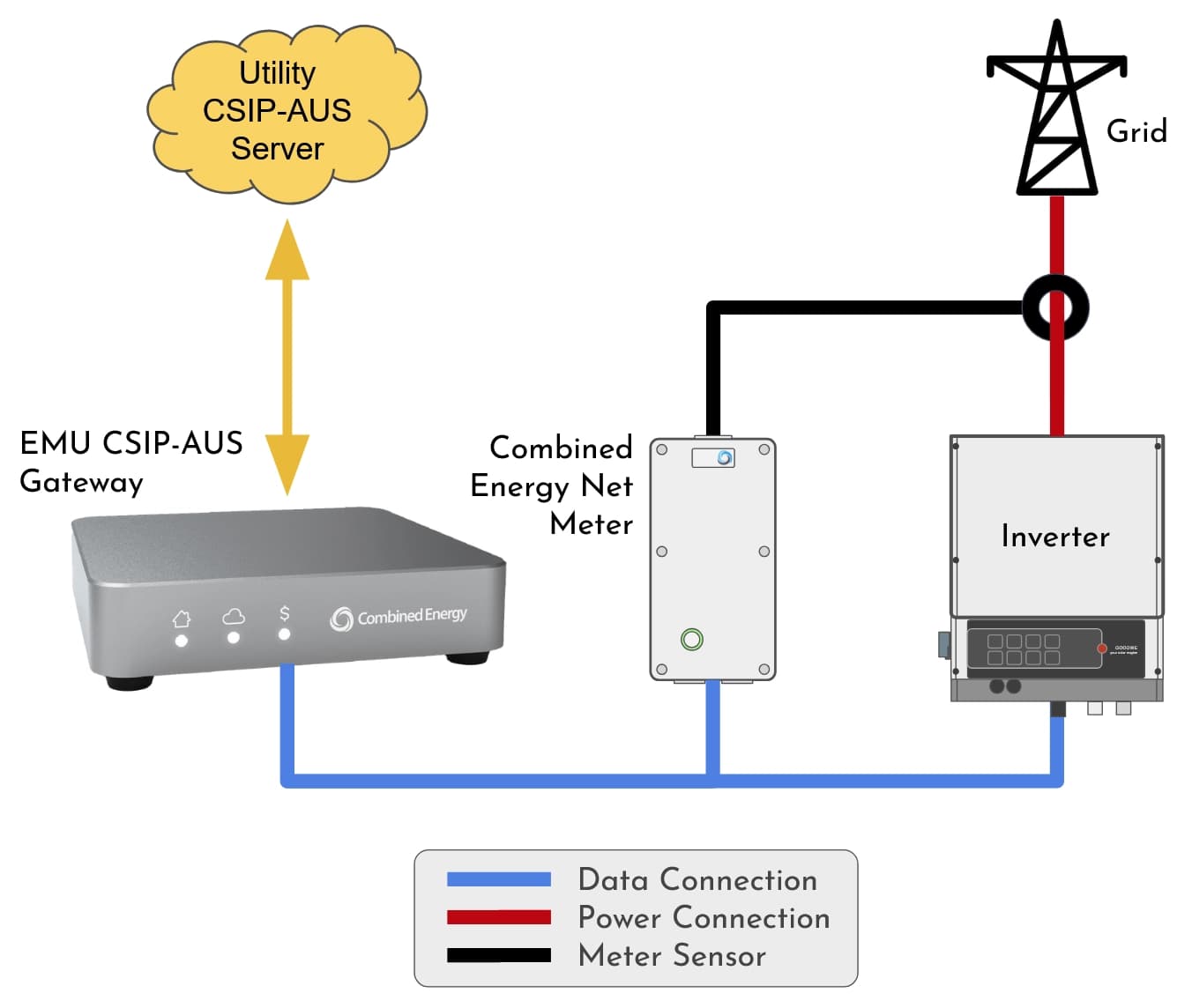 Single solar inverter managed by EMU Gateway with inverter meter
