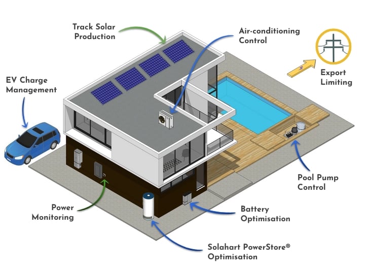 diagram of a combined energy system in a home